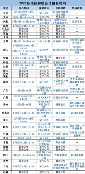 最新！2022初级会计、中级会计、高级会计报名时间及报名要求汇总