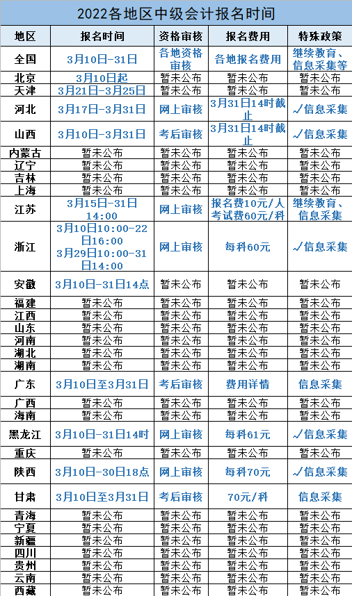 最新！2022初级会计、中级会计、高级会计报名时间及报名要求汇总