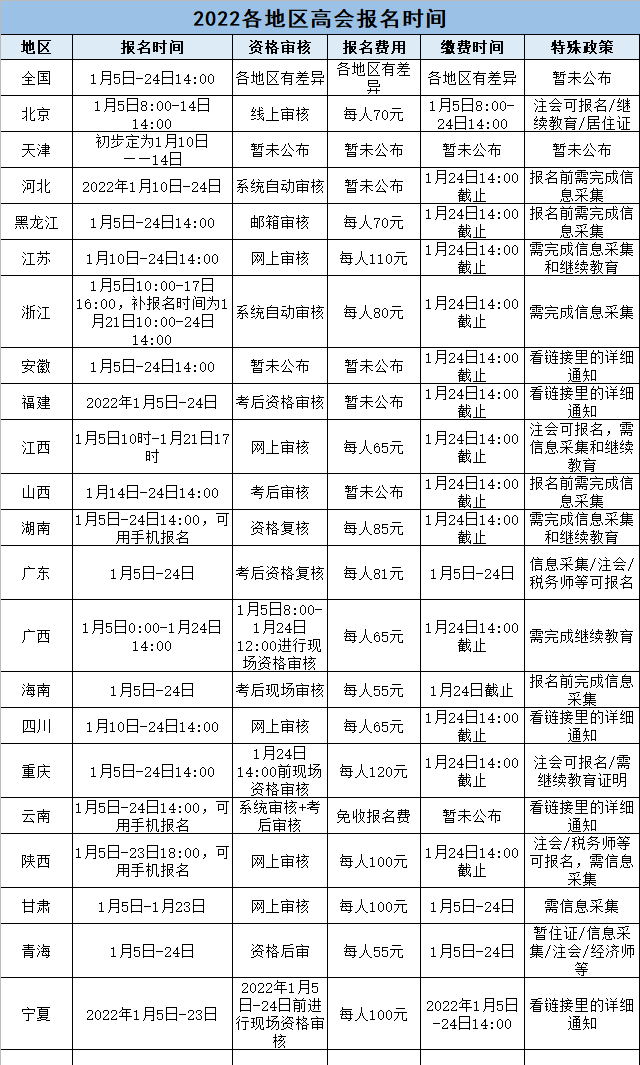 最新！2022初级会计、中级会计、高级会计报名时间及报名要求汇总