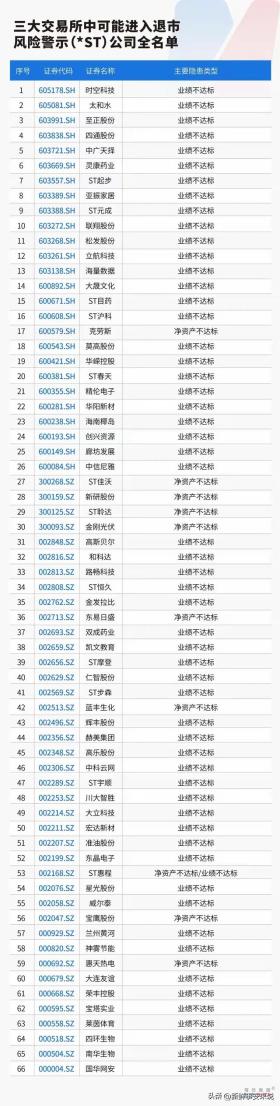 退市新规重拳出击，5000只个股面临淘汰大考