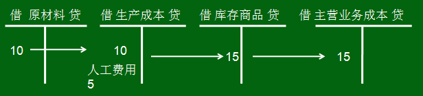 库存商品账务处理实操指南