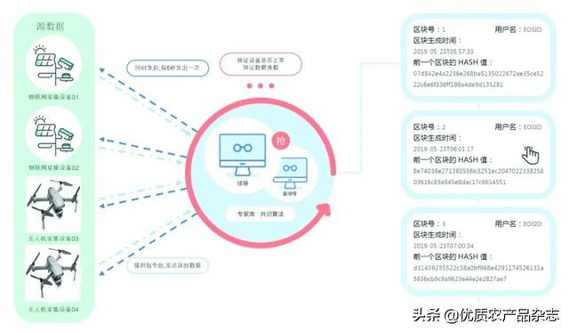 区块链技术农产品溯源的共识机制