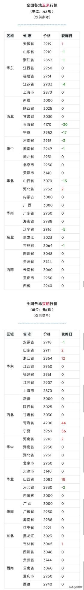 今日，2024年12月22日，全国玉米与豆粕价格行情参考！