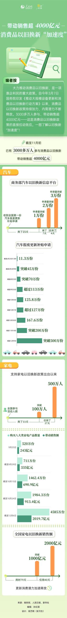 数读中国｜带动销售超4000亿元 消费品以旧换新“加速度”