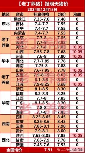 12月15日全国猪价上涨，最新涨跌表出炉！