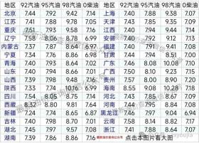 油价下跌中！今日油价 | 12月17日最新油价（92号、95号汽油，柴油价格）