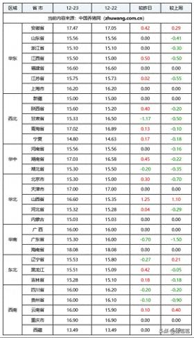 2024年12月23日全国各省市内三元生猪价格及涨跌一览