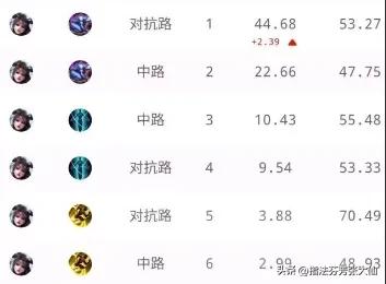 王者首位70％胜率法师！裴擒虎FMVP皮肤上线时间确定！