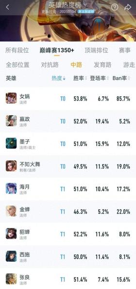 S38赛季T0法师盘点，女娲胜率飙升至53%，更有辅助强势崛起