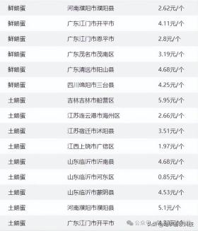 全国部分地区鹅蛋价格参考