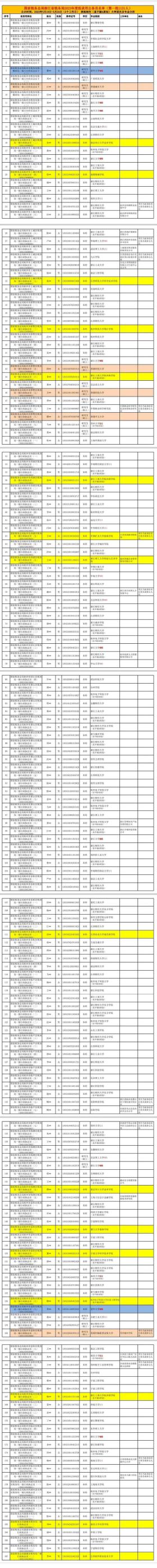 国家税务总局浙江省税务局2023年度第一批拟录用公务员名单公布